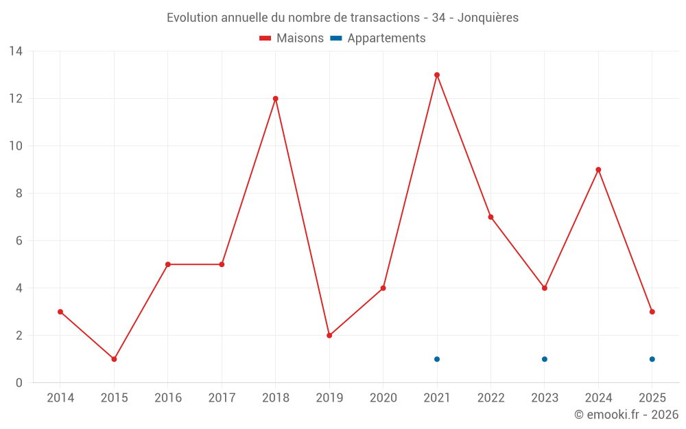 Evolution annuelle du nombre de transactions - 34 - Jonquières