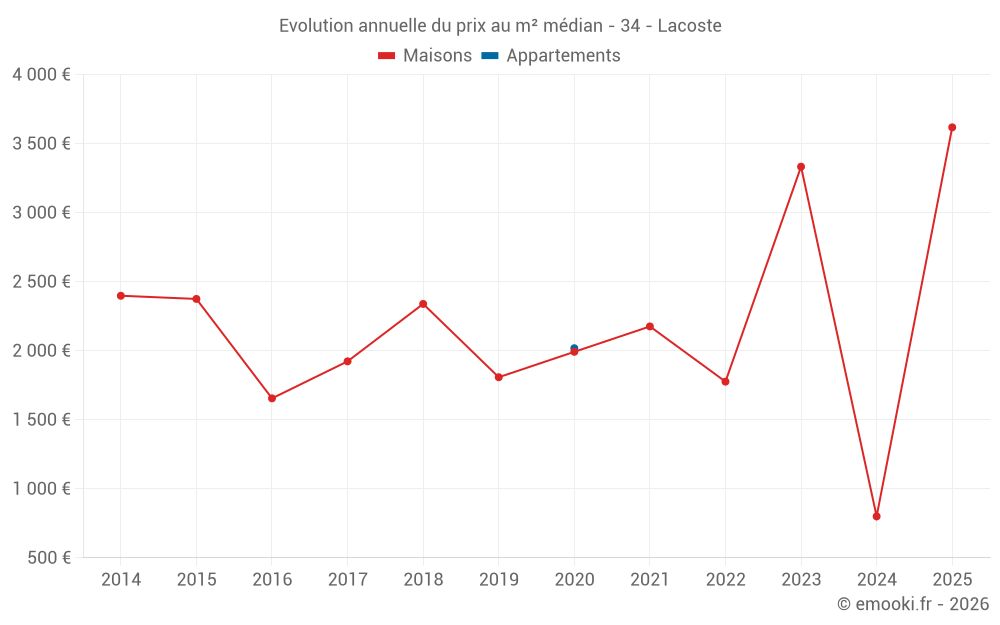 Evolution annuelle du prix au m² médian - 34 - Lacoste