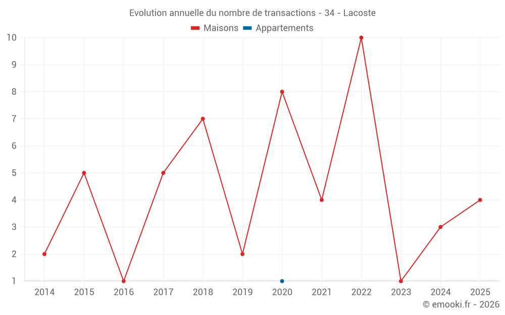 Evolution annuelle du nombre de transactions - 34 - Lacoste