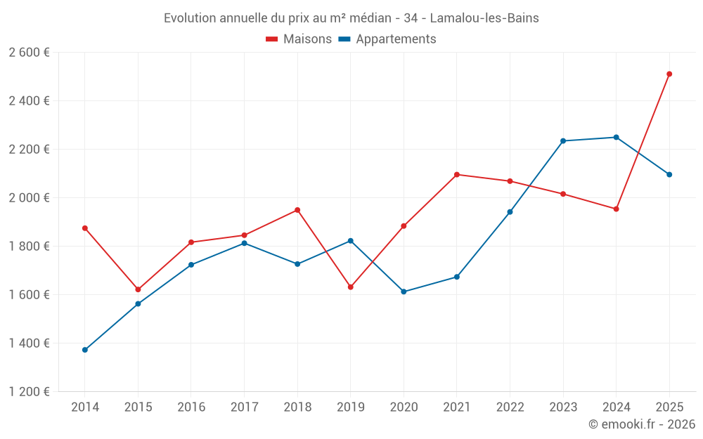 Evolution annuelle du prix au m² médian - 34 - Lamalou-les-Bains