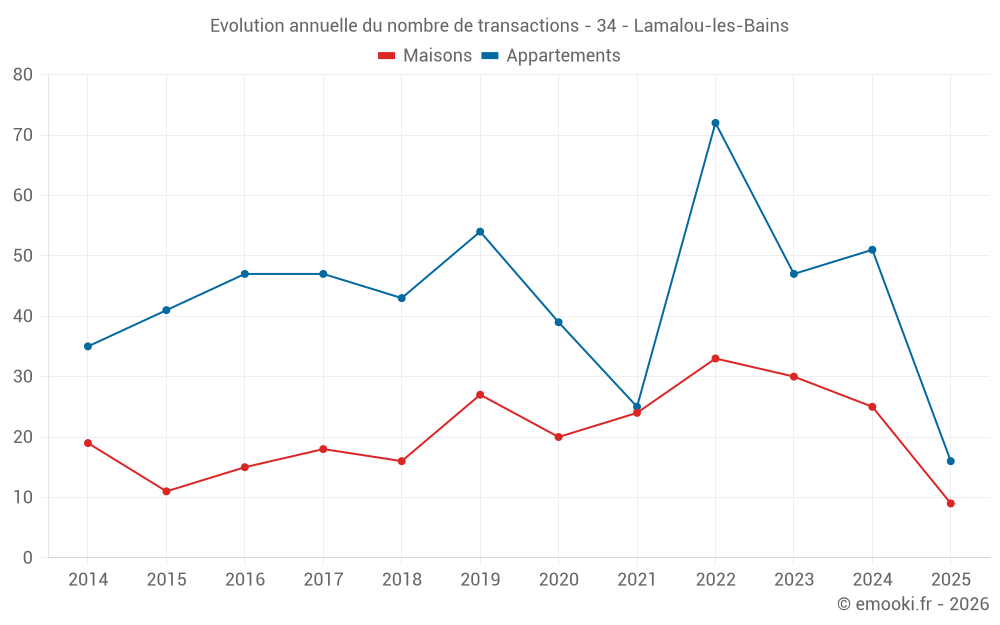 Evolution annuelle du nombre de transactions - 34 - Lamalou-les-Bains