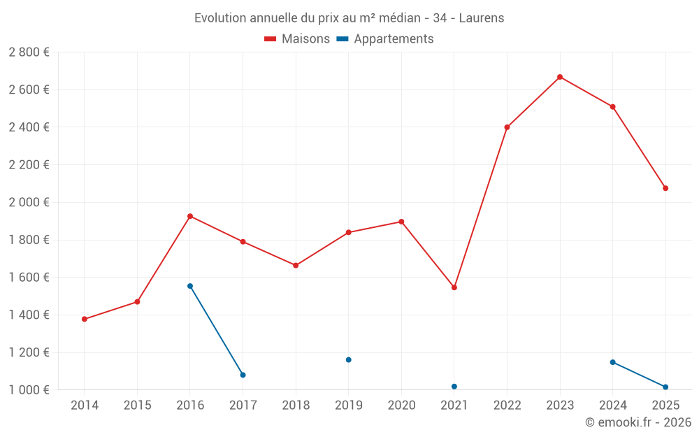 Evolution annuelle du prix au m² médian - 34 - Laurens