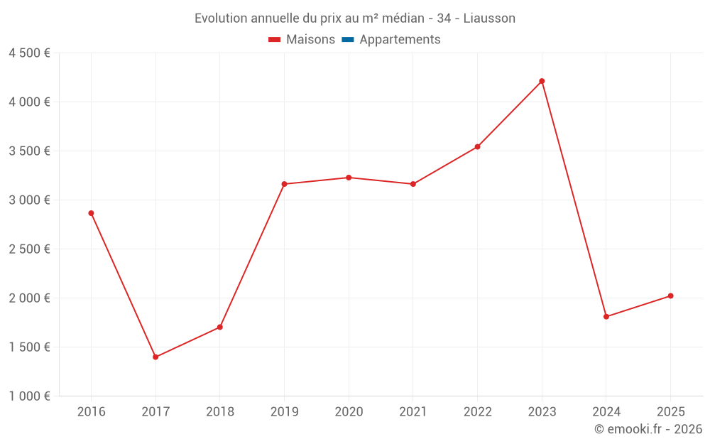 Evolution annuelle du prix au m² médian - 34 - Liausson