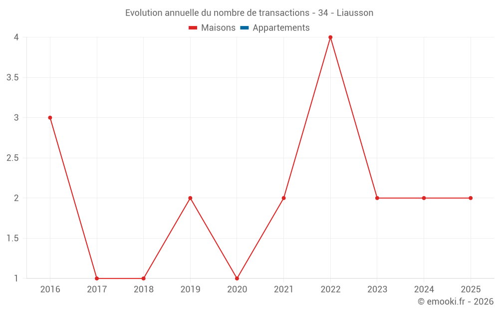 Evolution annuelle du nombre de transactions - 34 - Liausson