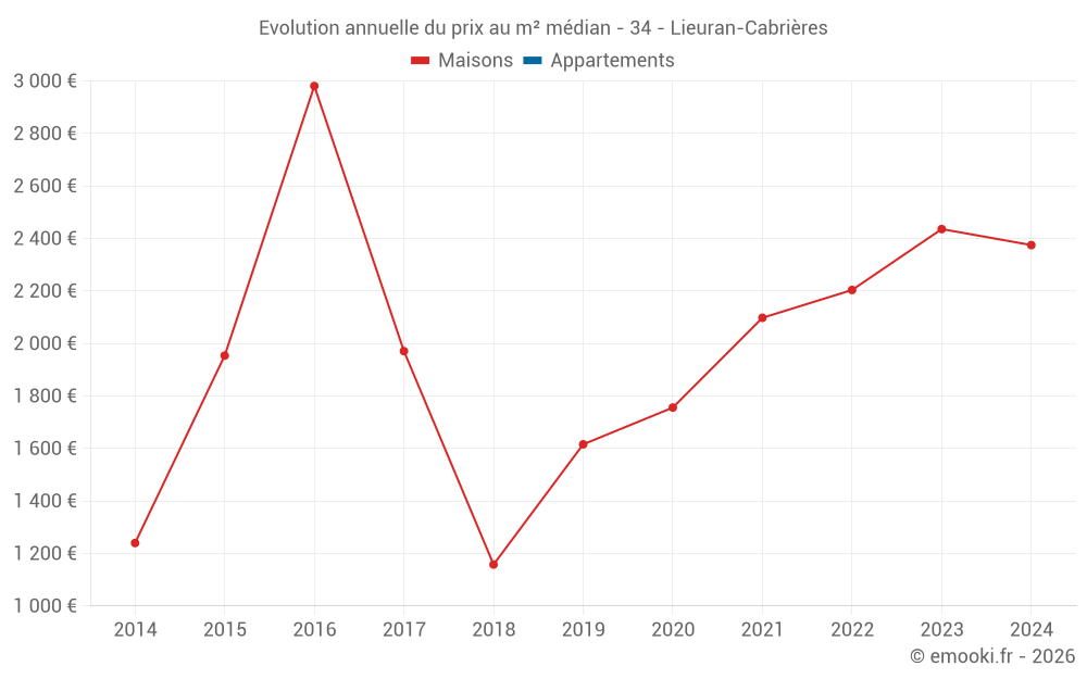 Evolution annuelle du prix au m² médian - 34 - Lieuran-Cabrières