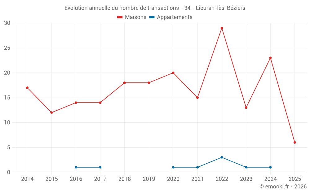 Evolution annuelle du nombre de transactions - 34 - Lieuran-lès-Béziers