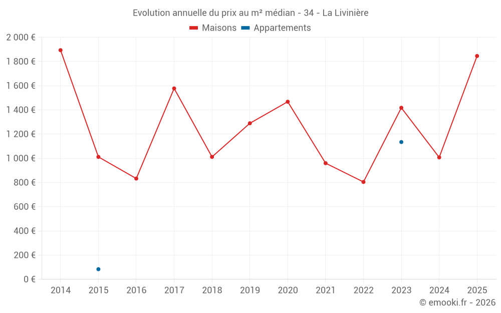 Evolution annuelle du prix au m² médian - 34 - La Livinière