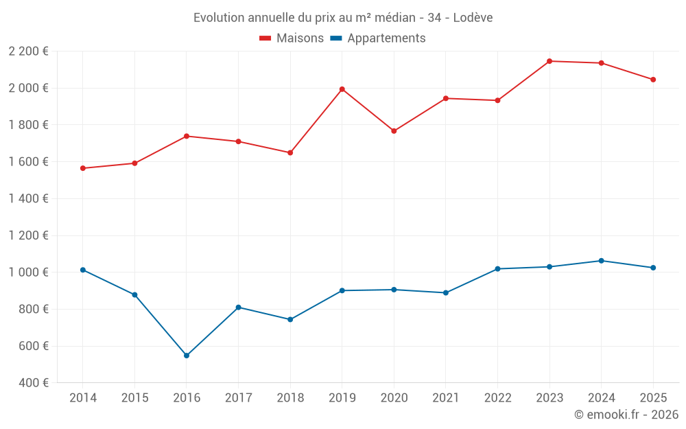 Evolution annuelle du prix au m² médian - 34 - Lodève