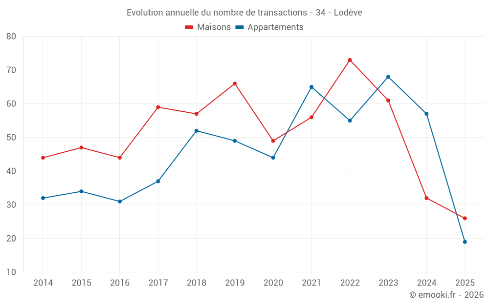 Evolution annuelle du nombre de transactions - 34 - Lodève