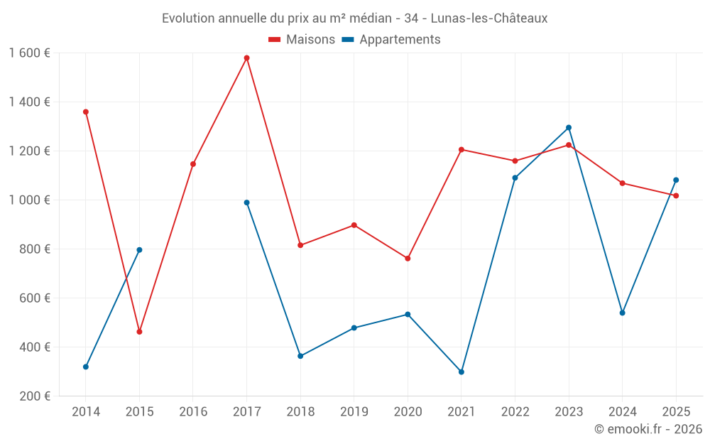 Evolution annuelle du prix au m² médian - 34 - Lunas-les-Châteaux
