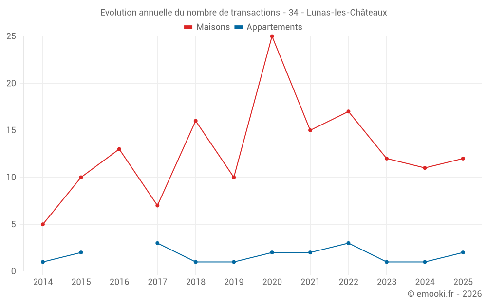 Evolution annuelle du nombre de transactions - 34 - Lunas-les-Châteaux