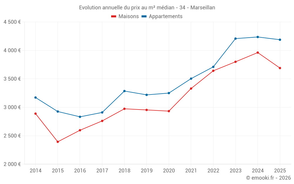 Evolution annuelle du prix au m² médian - 34 - Marseillan
