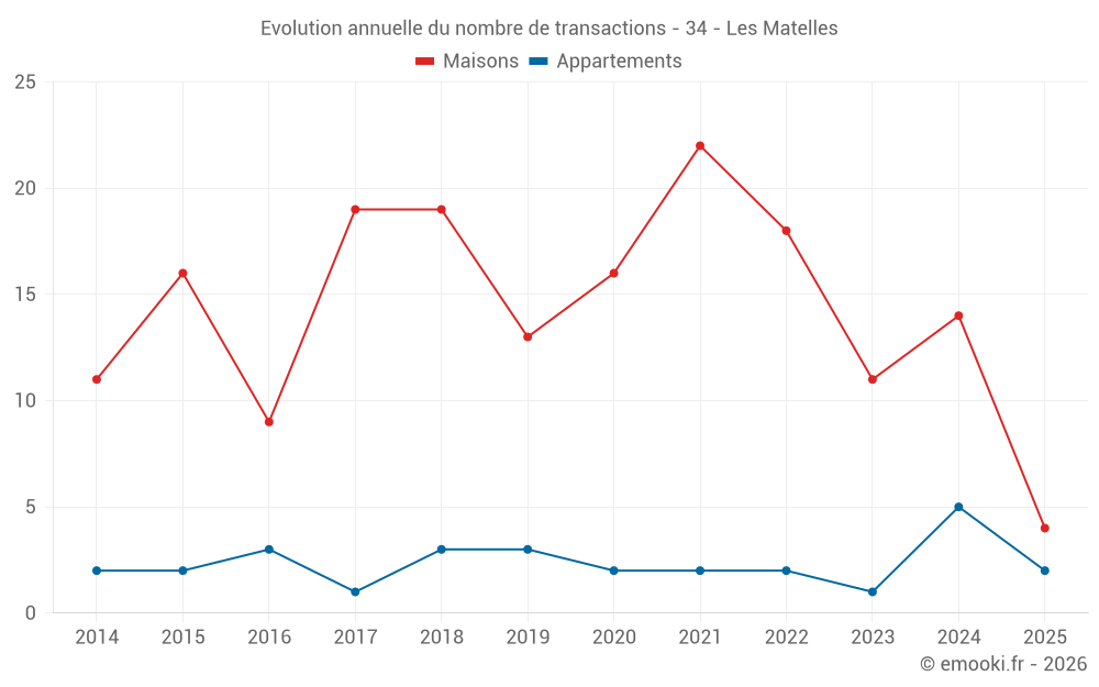 Evolution annuelle du nombre de transactions - 34 - Les Matelles