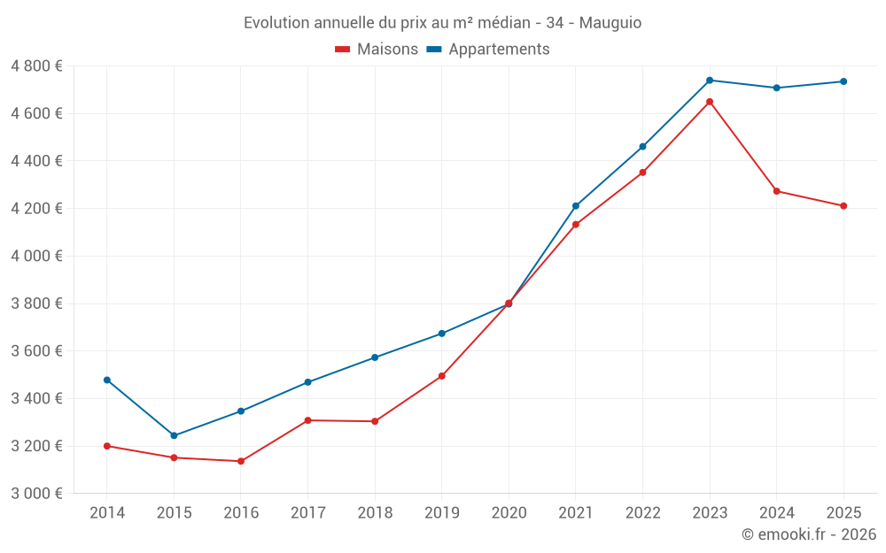 Evolution annuelle du prix au m² médian - 34 - Mauguio