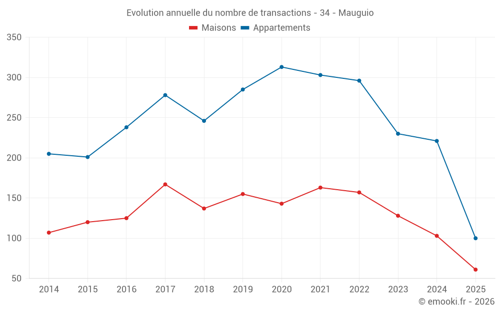 Evolution annuelle du nombre de transactions - 34 - Mauguio