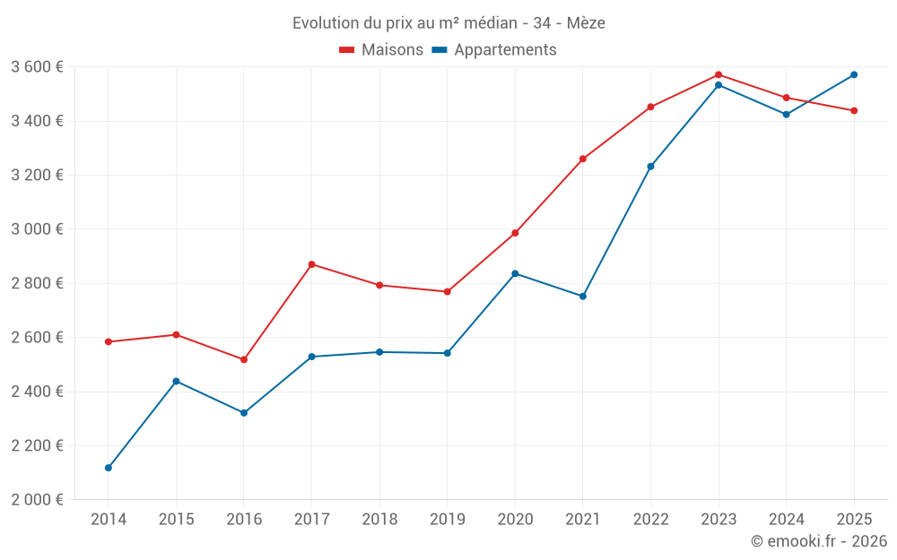 Evolution du prix au m² médian - 34 - Mèze