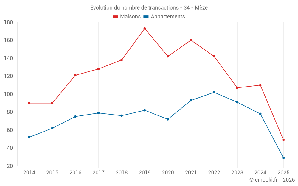 Evolution du nombre de transactions - 34 - Mèze