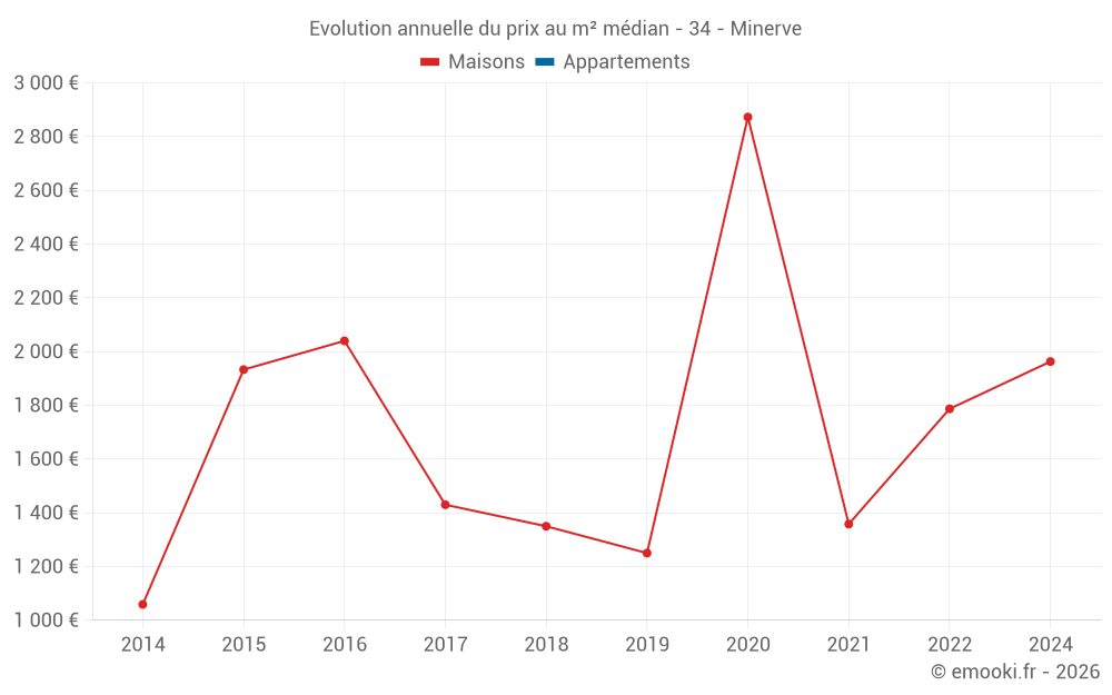 Evolution annuelle du prix au m² médian - 34 - Minerve