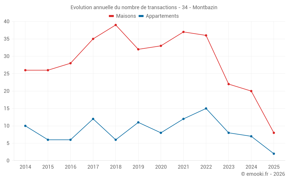 Evolution annuelle du nombre de transactions - 34 - Montbazin