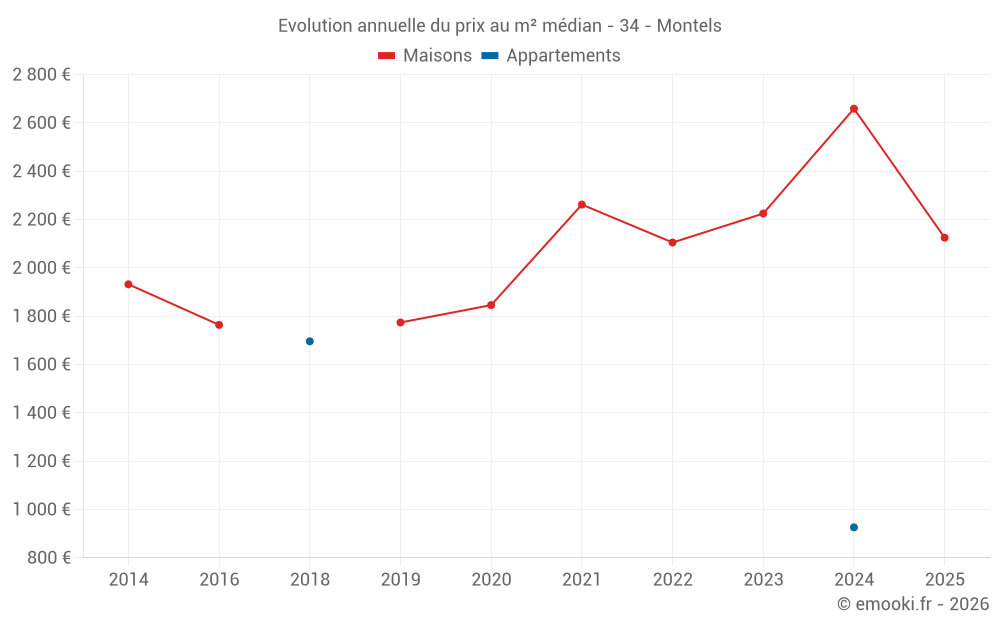 Evolution annuelle du prix au m² médian - 34 - Montels