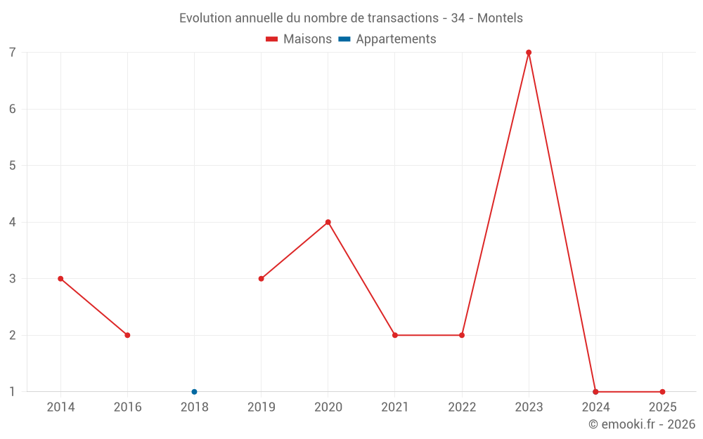 Evolution annuelle du nombre de transactions - 34 - Montels