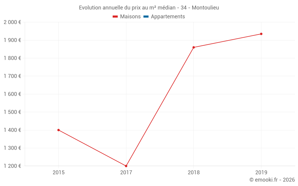 Evolution annuelle du prix au m² médian - 34 - Montoulieu