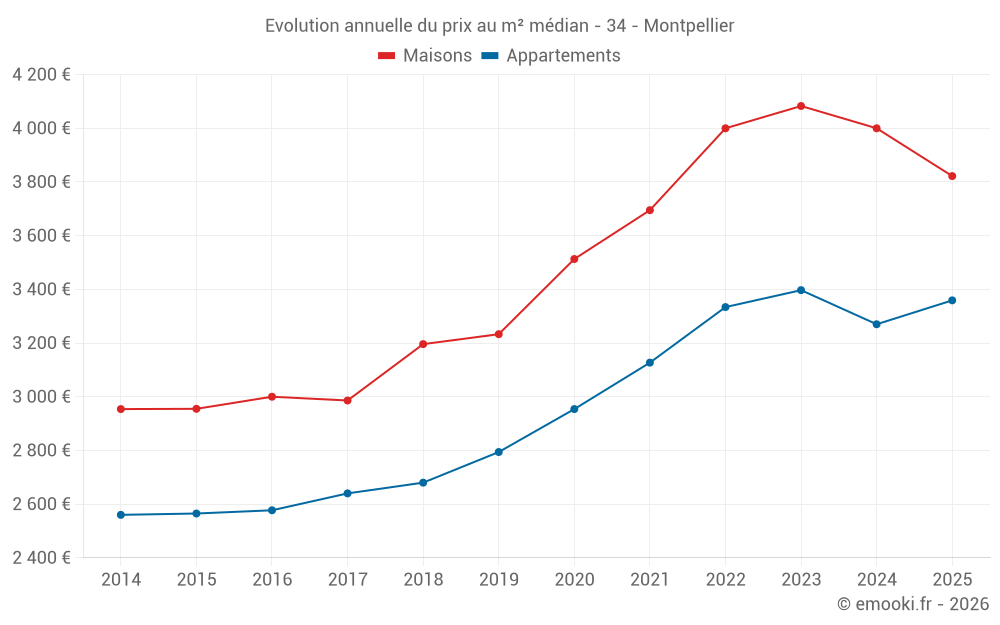Evolution annuelle du prix au m² médian - 34 - Montpellier