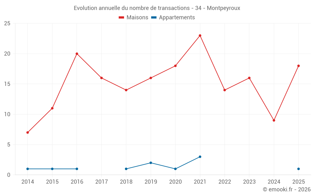 Evolution annuelle du nombre de transactions - 34 - Montpeyroux