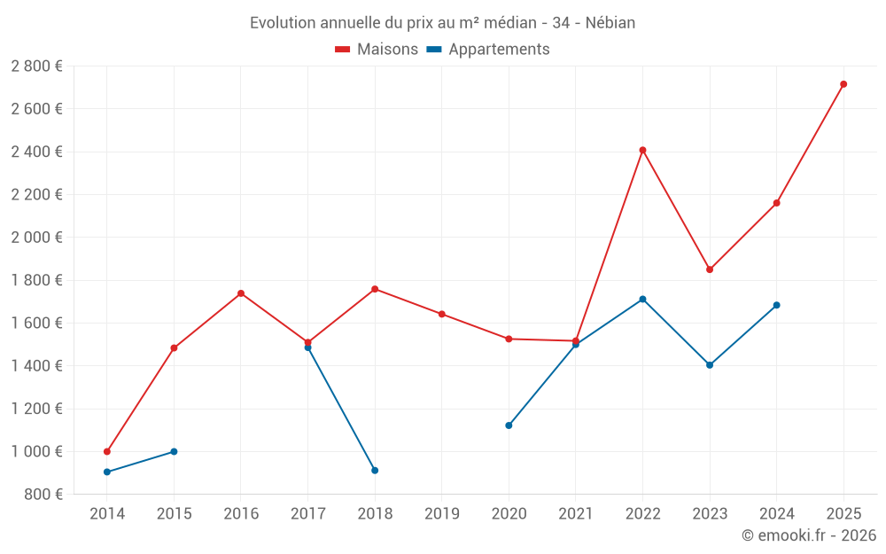 Evolution annuelle du prix au m² médian - 34 - Nébian