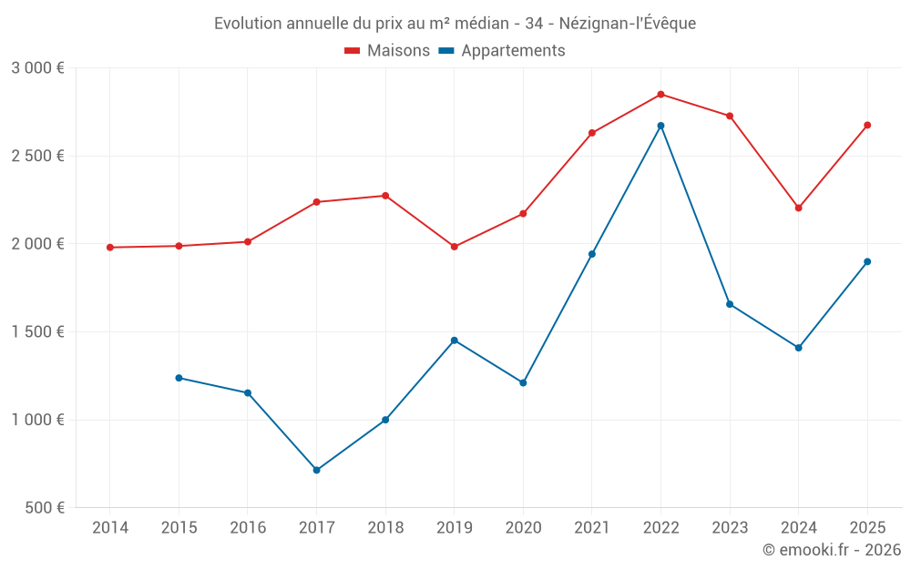 Evolution annuelle du prix au m² médian - 34 - Nézignan-l'Évêque