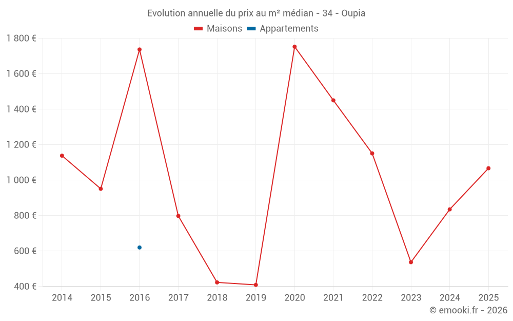 Evolution annuelle du prix au m² médian - 34 - Oupia
