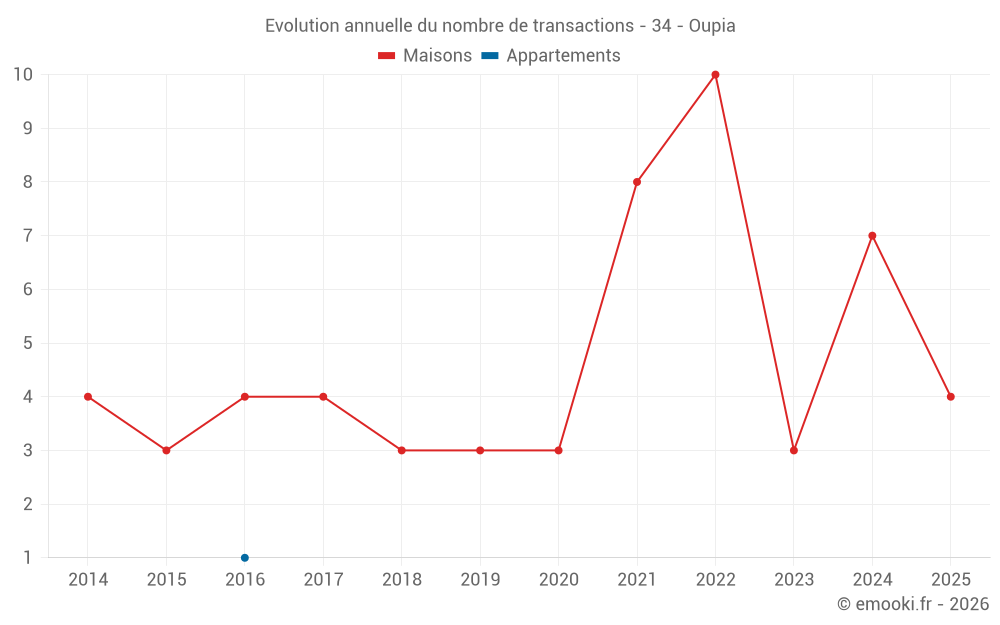 Evolution annuelle du nombre de transactions - 34 - Oupia