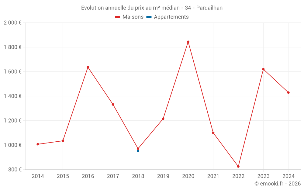 Evolution annuelle du prix au m² médian - 34 - Pardailhan