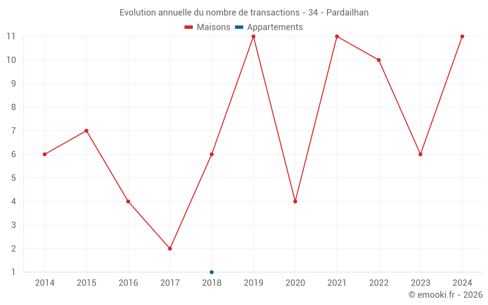 Evolution annuelle du nombre de transactions - 34 - Pardailhan