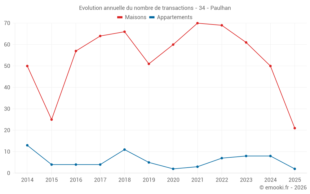 Evolution annuelle du nombre de transactions - 34 - Paulhan