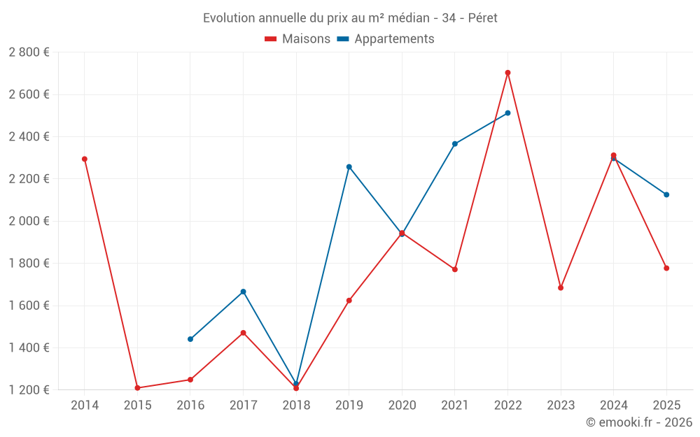 Evolution annuelle du prix au m² médian - 34 - Péret