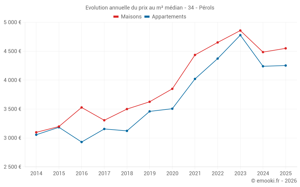 Evolution annuelle du prix au m² médian - 34 - Pérols