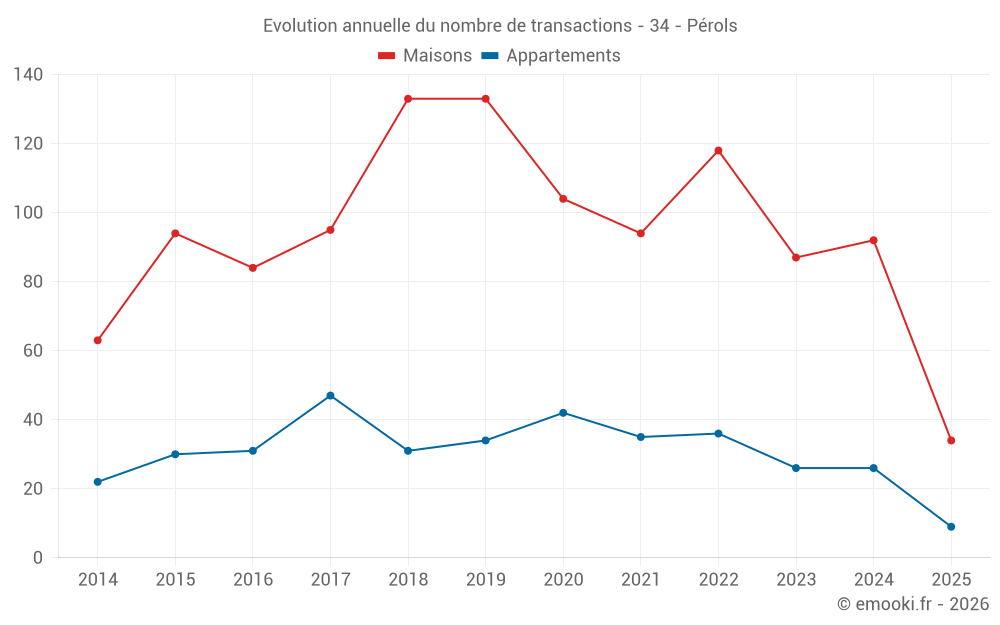Evolution annuelle du nombre de transactions - 34 - Pérols