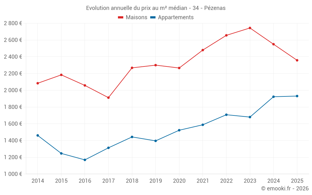 Evolution annuelle du prix au m² médian - 34 - Pézenas