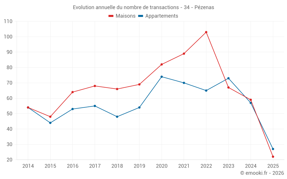 Evolution annuelle du nombre de transactions - 34 - Pézenas