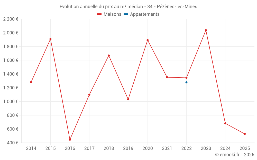 Evolution annuelle du prix au m² médian - 34 - Pézènes-les-Mines