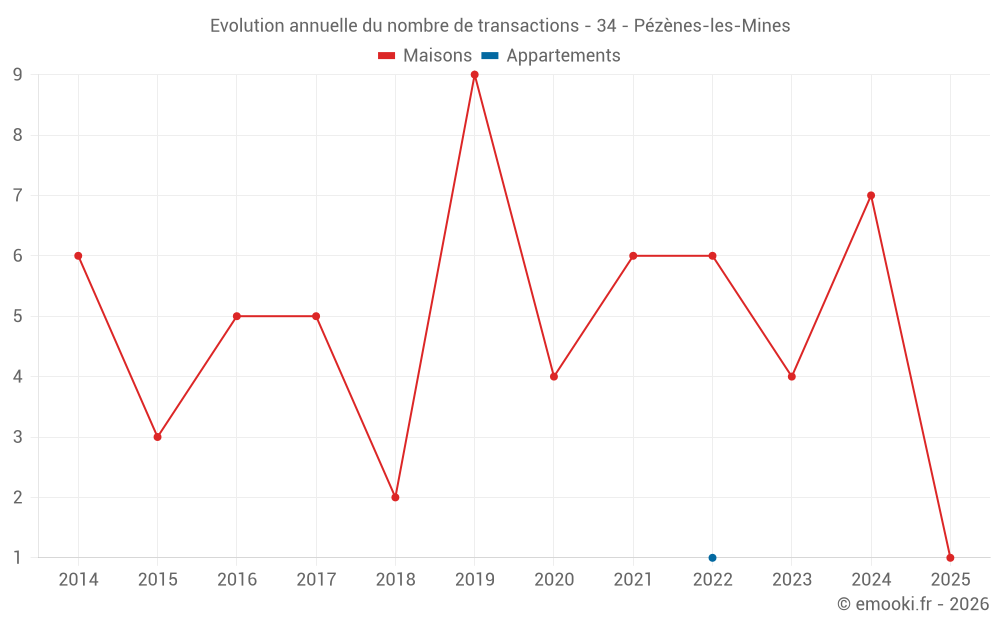 Evolution annuelle du nombre de transactions - 34 - Pézènes-les-Mines