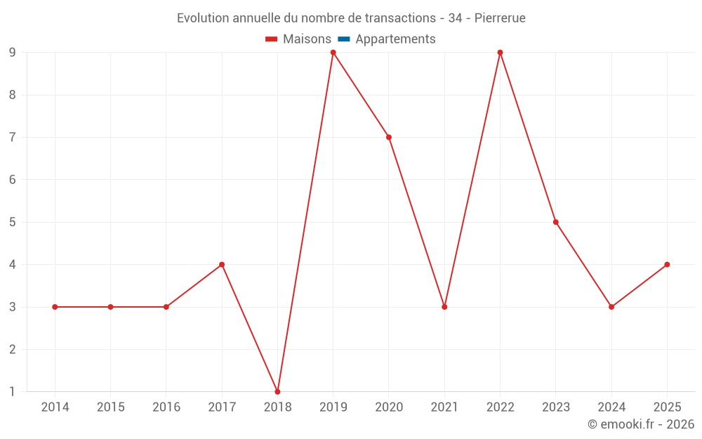 Evolution annuelle du nombre de transactions - 34 - Pierrerue