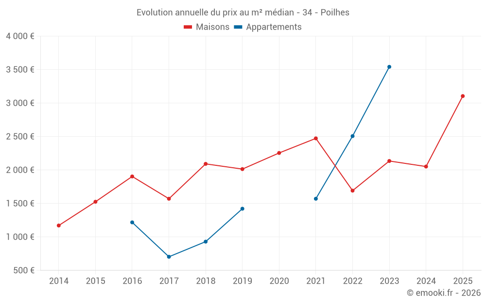 Evolution annuelle du prix au m² médian - 34 - Poilhes