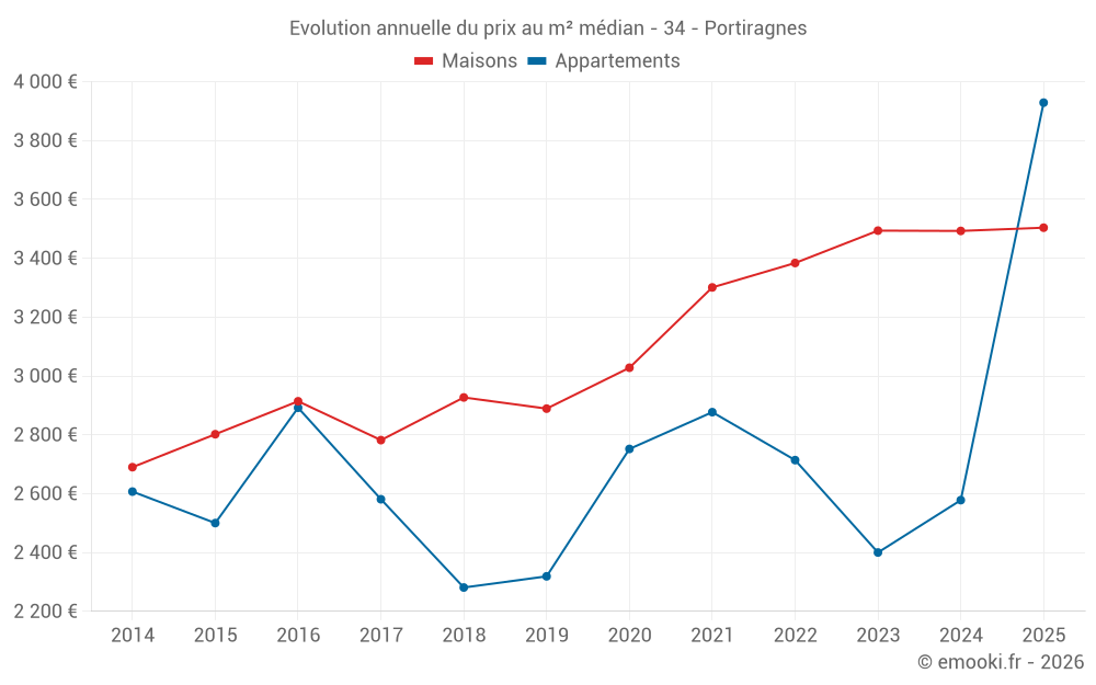 Evolution annuelle du prix au m² médian - 34 - Portiragnes