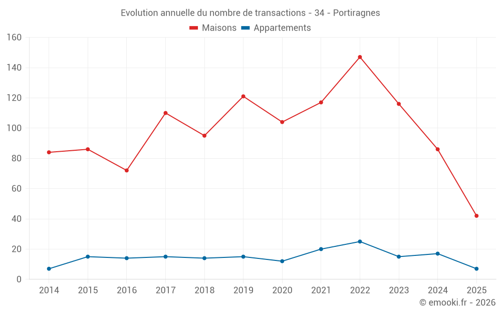 Evolution annuelle du nombre de transactions - 34 - Portiragnes