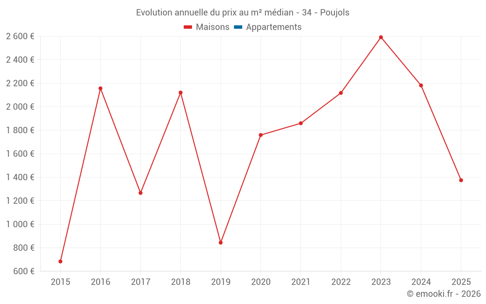 Evolution annuelle du prix au m² médian - 34 - Poujols