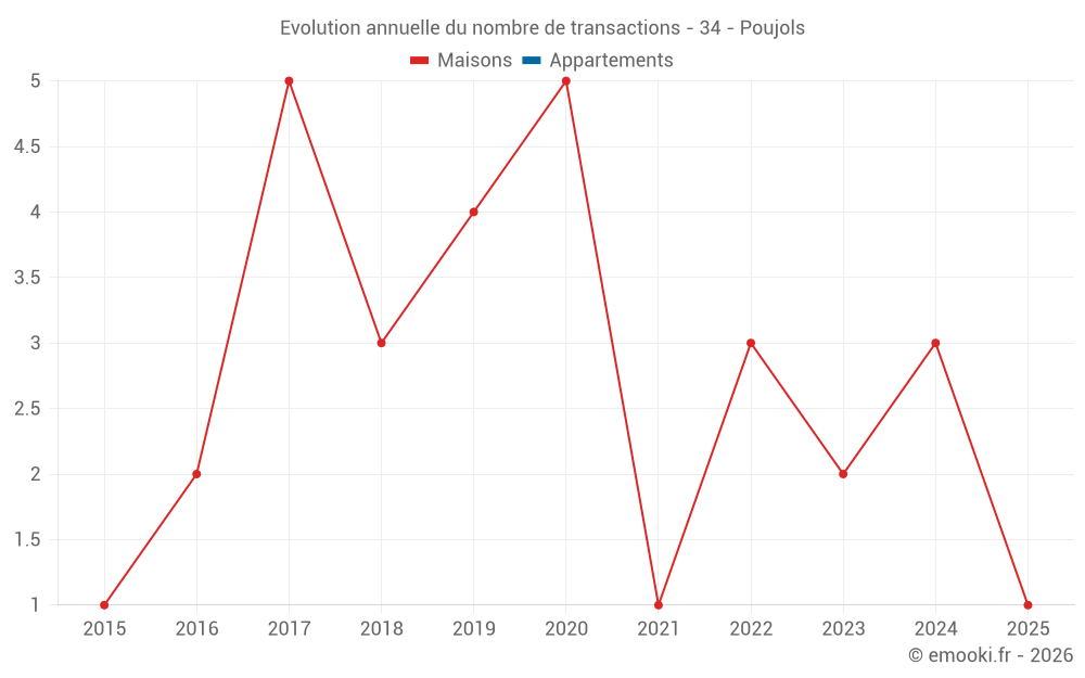 Evolution annuelle du nombre de transactions - 34 - Poujols