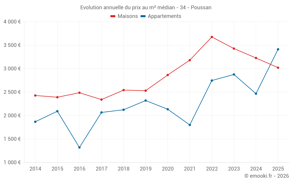 Evolution annuelle du prix au m² médian - 34 - Poussan