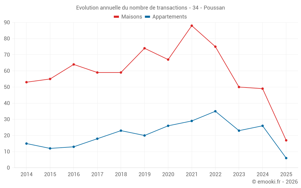 Evolution annuelle du nombre de transactions - 34 - Poussan